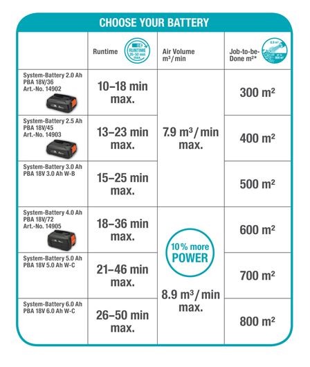 Gardena akumulátorový fúkač PowerJet 18V P4A - bez akumulátora 14890-55