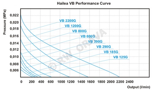 Hailea VB 125G - Vzduchová turbína